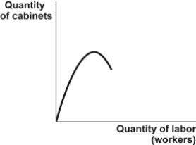 Use the following to answer question: Figure: The Unknown Curve   -(Figure: The Unknown Curve)  Look at the figure The Unknown Curve. You are a cabinetmaker. You employ several workers to produce kitchen and bathroom cabinets. Your summer intern has drawn a graph showing a relationship between the number of cabinetmakers you employ and the number of cabinets produced. Unfortunately, your intern has failed to identify this curve. It is likely to be the _____ curve: A)  total cost B)  total product C)  marginal product D)  total variable cost