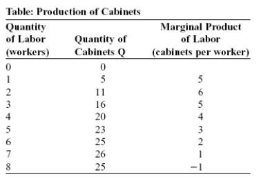 Use the following to answer questions:   -(Table: Production of Cabinets)  Look at the table The Production of Cabinets. If each cabinetmaker could be hired at no cost, how many workers would your firm employ? A)  two B)  six C)  seven D)  eight