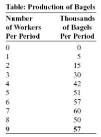 Use the following to answer questions:   -(Table: Production of Bagels)  Look at the table Production of Bagels. Diminishing marginal returns begin with the addition of the _____ worker. A)  third B)  fourth C)  fifth D)  sixth