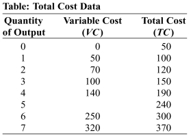 Use the following to answer questions:   -(Table: Total Cost Data)  Look at the table Total Cost Data. What is the total fixed cost for this bicycle firm? A)  $40 B)  $50 C)  $100 D)  $70
