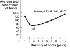 Use the following to answer questions: Figure: The Average Total Cost Curve   -(Figure: The Average Total Cost Curve)  Look at the figure The Average Total Cost Curve. The total cost of producing three pairs of boots is approximately: A)  $24. B)  $72. C)  $75. D)  $216.