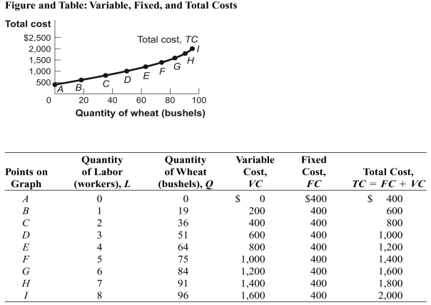 Use the following to answer questions:   -(Figure and Table: Variable, Fixed, and Total Costs)  Look at the figure and table Variable, Fixed, and Total Costs. When 96 bushels of wheat is produced, the average fixed cost is _____, average variable cost is _____, and average total cost is _____. A)  $7.84; $11.76; $19.60 B)  $133.33; $200.00; $333.33 C)  $4.17; $16.67; $20.83 D)  $5.33; $13.33; $18.67