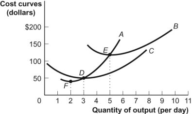 Use the following to answer questions: Figure: Short-Run Costs   -(Figure: Short-Run Costs)  Look at the figure Short-Run Costs. A is the _____ cost curve. A)  average total B)  average variable C)  marginal D)  total