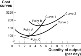 Use the following to answer questions: Figure: Short-Run Costs II   -(Figure: Short-Run Costs II)  Look at the figure Short-Run Costs II. At 6 units of output, average total cost is approximately: A)  $100. B)  $120. C)  $170. D)  $250.