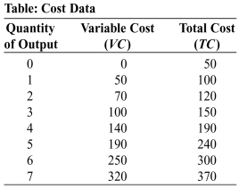 Use the following to answer questions:   -(Table: Cost Data)  Look at the table Cost Data. The average fixed cost of producing 4 purses is: A)  $12.50. B)  $47.50. C)  $50.00. D)  $82.50.