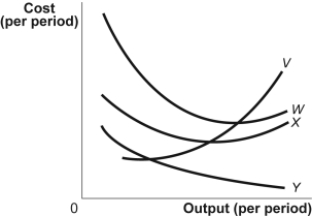 Use the following to answer questions: Figure: A Firm's Cost Curves   -(Figure: A Firm's Cost Curves)  Look at the figure A Firm's Cost Curves. The curve labeled W represents the firm's _____ cost curve. A)  average fixed B)  average total C)  average variable D)  total variable