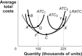 Use the following to answer questions: Figure: Long-Run and Short-Run Average Cost Curves   -(Figure: Long-Run and Short-Run Average Cost Curves)  Look at the figure Long-Run and Short-Run Average Cost Curves. If a firm faced the long-run average total cost curve shown in the figure and it expected to produce 100,000 units of the good in the long run, the firm should build the plant associated with: A)  ATC<sub>1</sub>. B)  ATC<sub>2</sub>. C)  ATC<sub>3</sub>. D)  ATC<sub>1</sub> or ATC<sub>2</sub>.