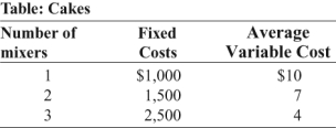 Use the following to answer questions:   -(Table: Cakes)  Look at the table Cakes. Pat is opening a bakery to make and sell special birthday cakes. She is trying to decide how many mixers to purchase. Her estimated fixed and average variable costs if she purchases one, two, or three mixers are shown in the table. Assume that average variable costs do not vary with the quantity of output. If Pat purchases one mixer, her average fixed cost _____ in the range of output between 100 and 400 cakes. A)  increases B)  decreases C)  remains the same D)  can't be calculated