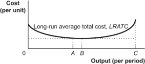 Use the following to answer questions: Figure: Long-Run Average Cost   -(Figure: Long-Run Average Cost)  Look at the figure Long-Run Average Cost. This firm has _____ in the output region from A to B. A)  constant returns to scale B)  economies of scale C)  diseconomies of scale D)  constant total cost as output increases