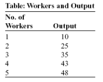 Use the following to answer questions:   -(Table: Workers and Output)  Look at the table Workers and Output. After graduation you achieve your dream of opening an art shop that specializes in selling mud statues. You pay $10 per day on a loan from your uncle, and regardless of how much you produce, you pay $10 per day to each of the workers who make the mud statues. The fixed cost of producing 25 statues is: A)  $10. B)  $20. C)  $25. D)  $35.