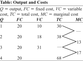 Use the following to answer questions:   -(Table: Output and Costs)  Look at the table Output and Costs. When output is 3, average total cost equals: A)  $13. B)  $10. C)  $8. D)  $17.