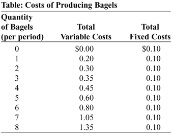 Use the following to answer questions:   -(Table: Costs of Producing Bagels)  Look at the table Cost of Producing Bagels. The total cost of producing 6 bagels is: A)  $0.10. B)  $0.20. C)  $0.80. D)  $0.90.