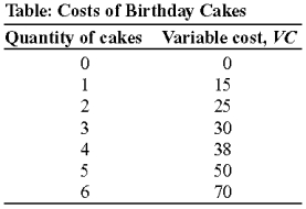 Use the following to answer questions:   -(Table: Costs of Birthday Cakes)  Look at the table Costs of Birthday Cakes. Assume that fixed costs are $10. What is the marginal cost of the second cake? A)  $5 B)  $10 C)  $25 D)  $35