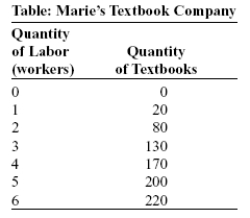 Use the following to answer question:   -(Table: Marie's Textbook Company) Look at the table Marie's Textbook Company. Marie has fixed costs of $500 per month and hires workers for $2,000 each per month. With as much precision as possible, calculate the following: A) total cost of production when four workers are employed B) the output level that produces the lowest average total cost C) the price that Marie must charge to break even on the production of 130 textbooks