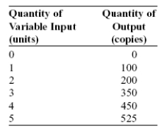 Use the following to answer question: Table: Linda's Copy Shop Production   -(Table: Linda's Copy Shop Production)  Look at the table Linda's Copy Shop Production. Linda's production runs into diminishing returns to her variable inputs when she employs the _____ unit. A)  second B)  third C)  fourth D)  fifth