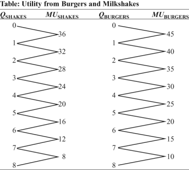 Use the following to answer questions:   -(Table: Utility from Burgers and Milkshakes)  Look at the table Utility from Burgers and Milkshakes. David's marginal utilities for milkshakes and burgers are given in the table. The price of milkshakes is $2, and the price of burgers is $5. If David's income is $10, to maximize his utility, he buys _____ shake(s)  and _____ burger(s) . A)  1; 1 B)  no; 2 C)  5; no D)  2; 1