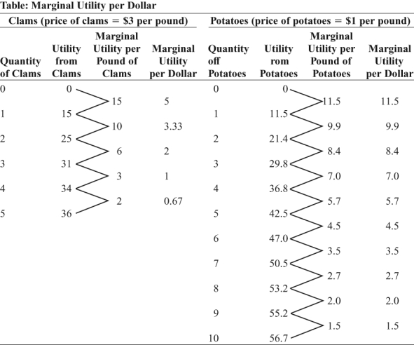 Use the following to answer question:   -(Table: Marginal Utility per Dollar)  Look at the table Marginal Utility per Dollar. If Damian has $9 to spend on potatoes and clams, then the utility-maximizing combination is _____ pounds of clams and _____ pounds of potatoes. A)  no; 9 B)  2; 2 C)  1; 6 D)  2; 3