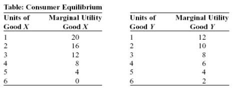 Use the following to answer questions:   -(Table: Consumer Equilibrium)  Look at the table Consumer Equilibrium. Assume that goods X and Y both cost $1 per unit and you have $4 to spend on both goods. To maximize utility, you would consume _____ unit(s)  of X and _____ unit(s)  of Y. A)  no; 4 B)  1; 3 C)  2; 2 D)  3; 1