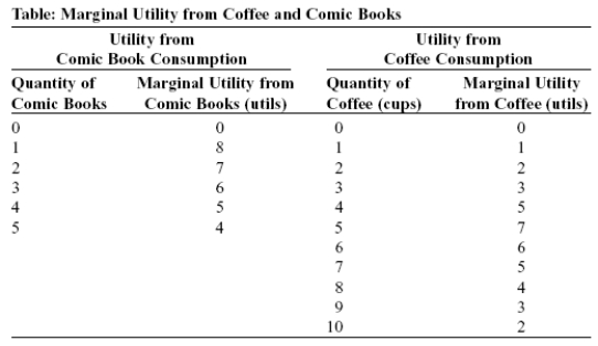 Use the following to answer question:   -(Table: Marginal Utility from Coffee and Comic Books) Look at the table Marginal Utility from Coffee and Comic Books. Your eccentric professor has a daily budget of $40, and he spends it entirely on coffee and comic books. The table shows the marginal utility he receives from consuming different quantities of coffee and comic books. Each comic book is priced at $8, and each cup of coffee is priced at $4. To maximize his total utility, how many cups of coffee should he buy, and how many comic books should he buy? How many utils of total utility will he enjoy?