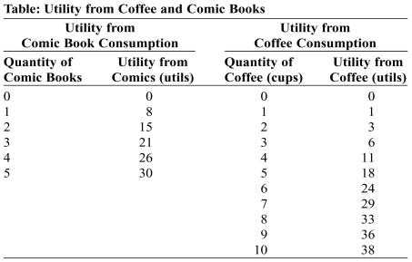 Use the following to answer question:   -(Table: Utility from Coffee and Comic Books) Look at the table Utility from Coffee and Comic Books. Your eccentric professor has a daily budget of $40, and he spends it entirely on coffee and comic books. Each comic book is priced at $8 and each cup of coffee is priced at $4. To maximize his utility, how many cups of coffee and how many comic books should he buy? How many total utils will he enjoy?