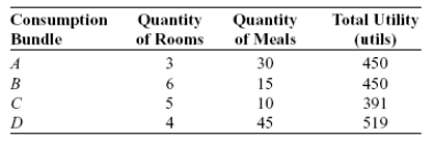 Use the following to answer question: Figure and Table: An Indifference Curve Map     -(Figure and Table: Indifference Curve Map)  Look at the figure and table An Indifference Curve Map. Combination _____ is preferred to combination _____. A)  A; B B)  B; D C)  C; A D)  B; C