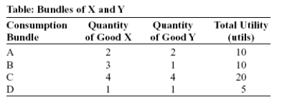 Use the following to answer questions:   -(Table: Bundles of X and Y)  Look at the table Bundles of X and Y. Bundle(s) : A)  A and B are on the same indifference curve. B)  A and C are on the same indifference curve. C)  D is on the highest indifference curve. D)  C is on the highest indifference curve, and bundles A and B are on the lowest indifference curve.