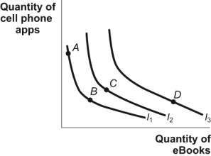 Use the following to answer questions: Figure: Indifference Curve Map I   -(Figure: Indifference Curve Map I)  Look at the figure Indifference Curve Map I. It shows that: A)  bundles B and D provide the same level of utility. B)  bundle A is preferred to bundle B. C)  bundle D is preferred to bundle C, which is preferred to bundles A and B. D)  bundle C provides the highest level of utility.