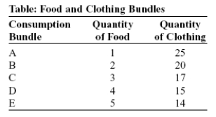Use the following to answer questions:   -(Table: Food and Clothing Bundles)  Look at the table Food and Clothing Bundles. Teddy enjoys consuming food and clothing. The table shows five bundles of food and clothing that all provide Teddy with the same amount of utility. If units of food were put on a horizontal axis, what would we know about the shape of Teddy's indifference curve? A)  It is horizontal. B)  It is upward-sloping, with a declining marginal rate of substitution. C)  It is downward-sloping, with a constant marginal rate of substitution. D)  It is downward-sloping, with a declining marginal rate of substitution.