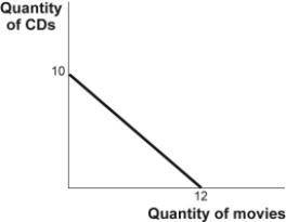Use the following to answer question: Figure: A Budget Constraint for CDs and Movies   -(Figure: A Budget Constraint for CDs and Movies)  Look at the figure A Budget Constraint for CDs and Movies. Chantal likes to spend her weekly income on new CDs and tickets to see movies. The price of a CD is $12 and the movie ticket price is $10. The graph shows Chantal's budget line. What is her weekly income? A)  $240 B)  $100 C)  $120 D)  $22