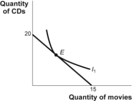 Use the following to answer question: Figure: The Optimal Choice of CDs and Movies   -(Figure: The Optimal Choice of CDs and Movies)  Look at the figure The Optimal Choice of CDs and Movies. Nina likes to spend her income on new CDs (CD)  and tickets to see movies (M) . The graph shows Nina's budget line and the optimal consumption bundle E. What is the price of movies in terms of CDs at point E? A)  0.33 B)  1.33 C)  MU<sub>CD</sub> / MU<sub>M</sub> D)  P<sub>CD</sub> / P<sub>M</sub>