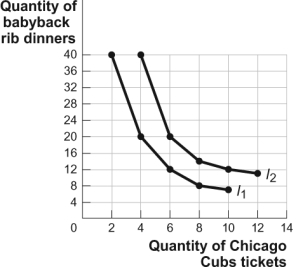 Use the following to answer questions: Figure: The Indifference Curve Map II   -(Figure: The Indifference Curve Map II)  Look at the figure The Indifference Curve Map II. Sara enjoys attending Chicago Cubs baseball games and eating baby back rib dinners. The figure shows two of her indifference curves for Cubs tickets and baby back rib dinners. If she consumes 20 baby back rib dinners and 6 tickets to Cubs games, she would be equally happy to give up 8 dinners for _____ more ticket(s)  to Cubs games. A)  1 B)  0.5 C)  3 D)  4