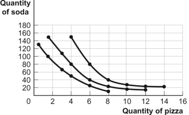 Use the following to answer questions: Figure: Consumer Equilibrium I The figure shows three of Owen's indifference curves for pizza and soda per week. Owen has $180 per month to spend on the two goods. The price of a pizza is $20, and the price of a soda is $1.50.   -(Figure: Consumer Equilibrium I)  Look at the figure Consumer Equilibrium I. What is Owen's optimal consumption bundle? A)  4 pizzas and 150 sodas B)  8 pizzas and 40 sodas C)  6 pizzas and 40 sodas D)  14 pizzas and 20 sodas
