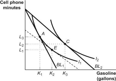 Use the following to answer questions: Figure: Income and Substitution Effects   -(Figure: Income and Substitution Effects)  Look at the figure Income and Substitution Effects. Carlos is consuming his optimal consumption bundle at point A when the price of gasoline falls. The dashed line tangent to I<sub>1</sub> shows a hypothetical budget line reflecting: A)  the original income, the original price of cell phone minutes, and the new price of gasoline. B)  the new price of gasoline in terms of cell phone minutes and a change in income to keep Carlos on the original indifference curve. C)  the new price of gasoline in terms of cell phone minutes and a change in income to allow Carlos to reach an indifference curve higher than I<sub>1</sub>. D)  the income and substitution effects.