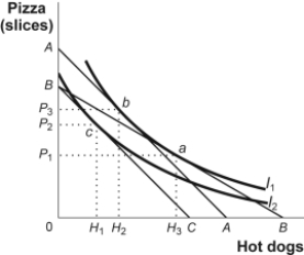 Use the following to answer questions: Figure: Indifference Curves and Consumption Bundles   -(Figure: Indifference Curves and Consumption Bundles)  Look at the figure Indifference Curves and Consumption Bundles. For this consumer pizza is a(n)  _____ good and hot dogs are a(n)  _____ good. A)  normal; inferior B)  inferior; normal C)  normal; normal D)  inferior; inferior