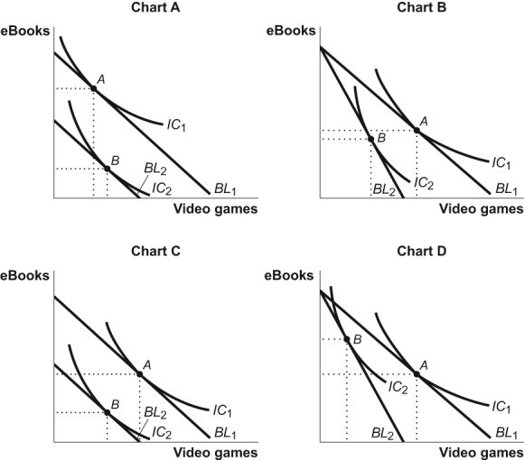 Use the following to answer questions: Figure: The Consumption of Video Games and E-Books   -(Figure: The Consumption of Video Games and E-Books)  Look at the figure The Consumption of Video Games and E-Books. Which chart shows the effects of an increase in the price of video games when video games and e-books are substitutes but not perfect substitutes? A)  A B)  B C)  C D)  D