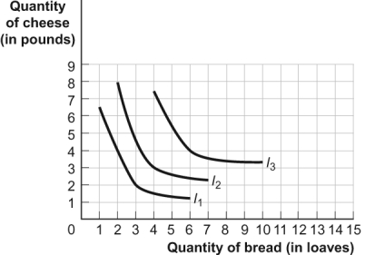 Use the following to answer questions: Figure: Harold's Indifference Curves The figure shows three of Harold's indifference curves for bread and cheese.   -(Figure: Harold's Indifference Curves)  Look at the figure Harold's Indifference Curves. If the price of cheese is $2 per pound and Harold has $10 to spend on bread and cheese, Harold _____ his consumption of cheese as the price of bread rises from $1 per loaf to $2 per loaf, indicating that bread and cheese are _____. A)  increases; substitutes B)  increases; complements C)  decreases; substitutes D)  decreases; complements
