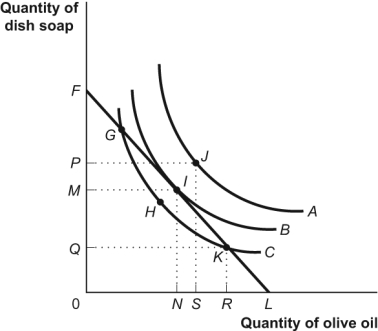 Use the following to answer questions: Figure: Consumer Equilibrium II   -(Figure: Consumer Equilibrium II)  Look at the figure Consumer Equilibrium II. The HIGHEST level of total utility is associated with point _____ on indifference curve _____. A)  H; C B)  I; B C)  G; B D)  J; A