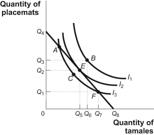 Use the following to answer questions: Figure: Consumer Equilibrium III   -(Figure: Consumer Equilibrium III)  Look at the figure Consumer Equilibrium III. The lowest level of total utility at which Ivan still spends all of his income is associated with point _____ on _____. A)  A; I<sub>3</sub> B)  C; I<sub>3</sub> C)  E; I<sub>2</sub> D)  B; I<sub>1</sub>
