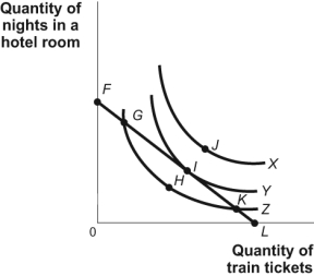 Use the following to answer questions: Figure: Consumer Equilibrium IV   -(Figure: Consumer Equilibrium IV)  Look at the figure Consumer Equilibrium IV. Assume that you are consuming the combination of goods at point K. Given the budget constraint FL, utility: A)  can be increased by consuming more nights in a hotel room and fewer train tickets. B)  can be increased by consuming fewer nights in a hotel room and more train tickets. C)  can be increased by consuming more of both goods. D)  cannot be increased.