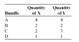 Consider the following bundles of two ordinary goods, X and Y. Can you rank them from the one that provides the most utility to the least? Explain your reasoning.  