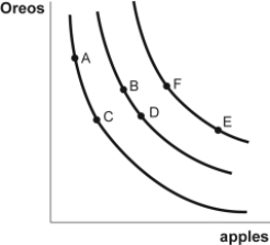 Use the following to answer questions: Figure: Oreos and Apples   -(Figure: Oreos and Apples)  Look at the figure Oreos and Apples, which provides an indifference curve map for Diego. As Diego moves along an indifference curve from point F to point E, he buys _____ Oreos to obtain _____ apples. A)  fewer; more B)  more; more C)  the same number of; more D)  no; more
