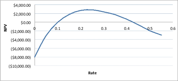 Consider the following graph:   Which capital budget criterion would yield contradictory conclusions about this project? A) Net present value B) Payback period C) Discounted payback period D) Internal rate of return