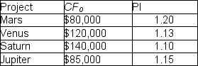 A firm has set a budget constraint of $220,000 on new investments, which cannot be exceeded.Given the following independent investments, which one of the following combinations is part of the investment opportunity schedule?   A) Saturn and Venus B) Mars and Jupiter C) Mars and Venus D) Saturn and Jupiter