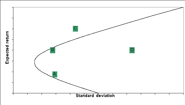 The standard deviation and expected returns for 4 portfolios (A, B, C, and D) are graphed on the following efficient frontier:   Which of the following portfolios are attainable? A) A and B only B) B and D only C) B, A, and D only D) All are attainable