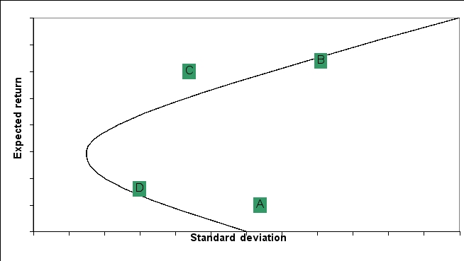 The standard deviation and expected returns for 4 portfolios (A, B, C, and D) are graphed on the following efficient frontier:   Which of the following portfolios are efficient? A) A and C only B) B and D only C) B only D) All are efficient