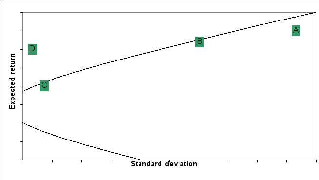 The standard deviation and expected returns for 4 portfolios (A, B, C, and D)are graphed on the following efficient frontier:    Which of the following portfolios (or combinations)are likely to be preferred by a risk-averse investor? Which of the following portfolios (or combinations)are likely to be preferred by a risk-loving investor? Explain your reasoning.