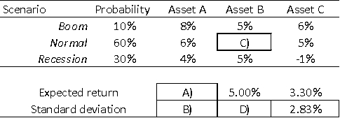 Risk-Return in a Portfolio Question: The following table presents some statistics about the returns of three assets, Assets A, B, and C, respectively, under three possible scenarios (Boom, Normal, and Recession).The expected probabilities of each state are also specified in the table.    a)Complete the blanks in the above table.Show your calculations. b)Suppose you wish to combine Assets A and B in order to create a portfolio that has the same total risk as Asset C.What weight should you invest in Asset A? In Asset B?