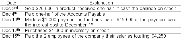 <strong>On December 1<sup>st</sup> of this year the Balance Sheet for Aaron's Design Ltd.was as presented below: During the month of December, the following selected transactions took place: Based on the information provided, what are the total liabilities as of December 15<sup>th</sup>?</strong> A)$12,400 B)$16,350 C)$16,500 D)$16,650