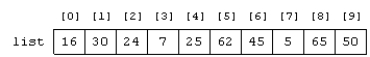   -On average in a sequential search, how many comparisons would have to be made to find an element in the list in the accompanying figure? A)  2 B)  5 C)  6 D)  8