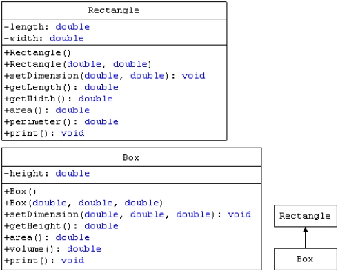   -Based on the diagram in the accompanying figure, which of the following members will Box NOT have direct access to? A)  getHeight()  B)  setDimension()  C)  length D)  print() 